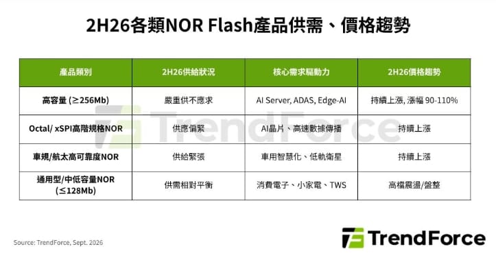 NOR Flash缺貨延燒！高容量價格恐再漲110% 最大推手是它們