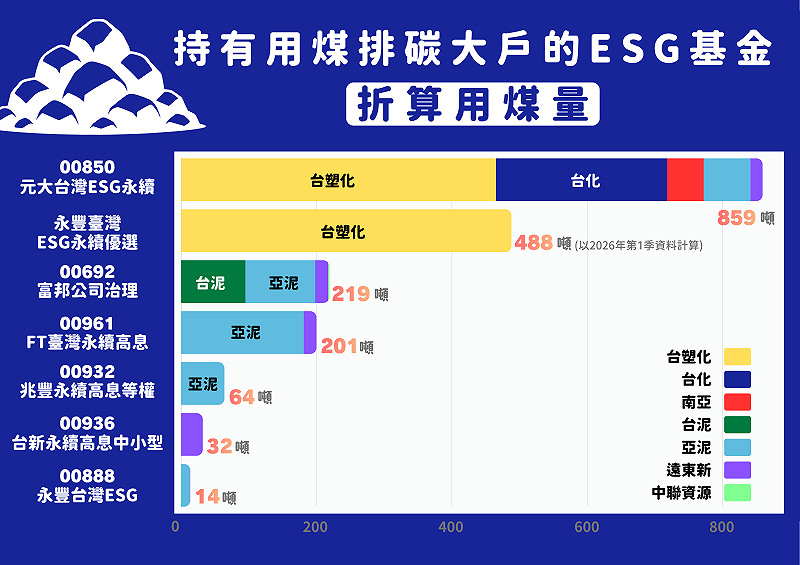 ESG基金投資用煤大戶折算用煤量。&nbsp;&nbsp;&nbsp;圖：綠色公民行動聯盟／提供
