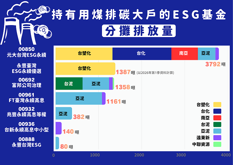 ESG基金投資用煤大戶分攤排放量。&nbsp;&nbsp;&nbsp;圖：綠色公民行動聯盟／提供