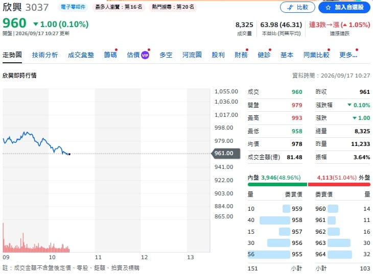 主動式ETF一日翻多18億!00406A重金狂買欣興、聯茂