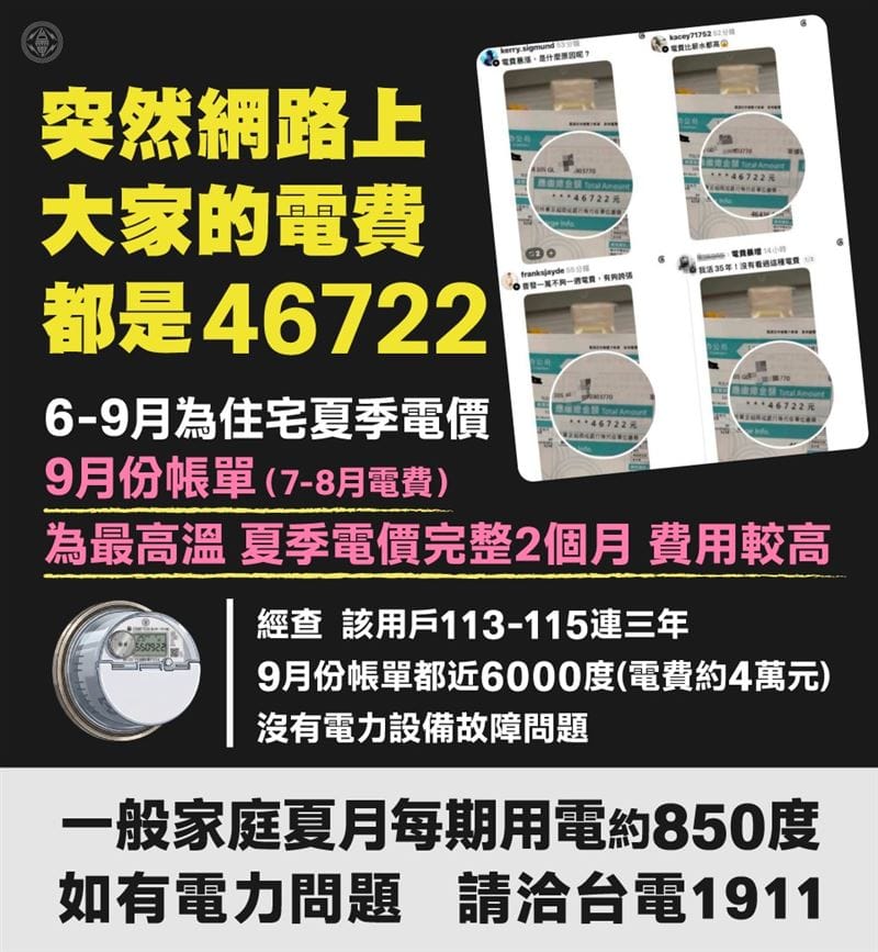 家中半個月無人｢電費飆4.6萬｣ 台電調3年紀錄：用電是一般家戶7倍