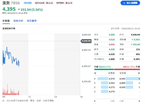 蘇元和觀點》台股量縮錢去哪?8656億資金卡在漢測 為何38萬人搶申購?