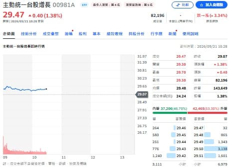 重返47K!外資狂買869億 00403A狂買南亞科、00981A攻金像電