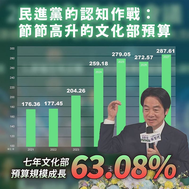 黃國昌打臉賴清德操弄假訊息:文化預算7年成長6成3