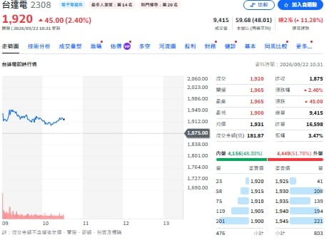 主動式ETF大換血 台達電獲搶進、鴻勁遭重砍