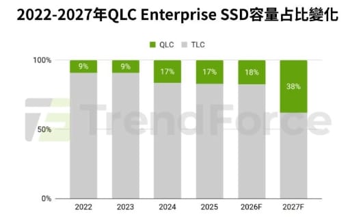 AI應用擴大「吃容量」 QLC Enterprise SSD需求起飛