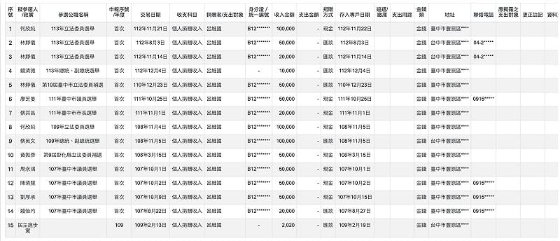  呂維國捐贈的政治獻金。 圖：翻攝自監察院政治獻金公開查閱平台 