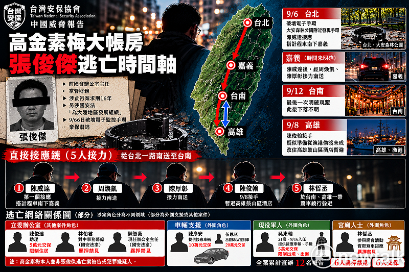 「立委辦公室、黑幫、宮廟、軍人是一組的」　安保協會揭張俊傑逃亡背後網絡