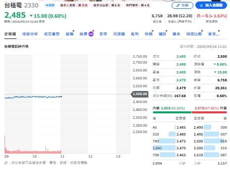 台股48K誰在收兵?主動ETF淨賣94億、台積遭砍、PCB成新寵