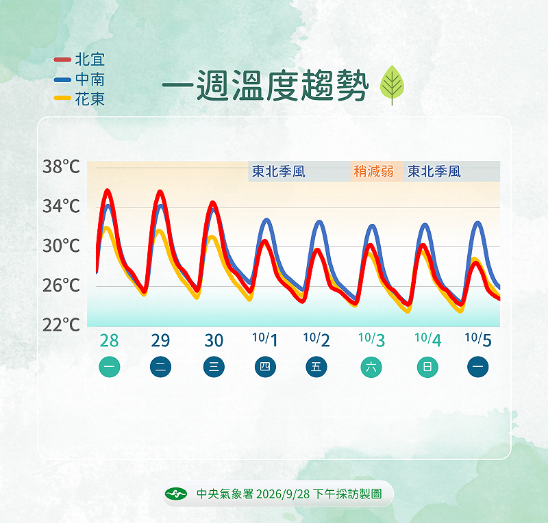 開工日迎高溫!10月首日兩波東北季風殺到 「這兩區」大雨首當其衝
