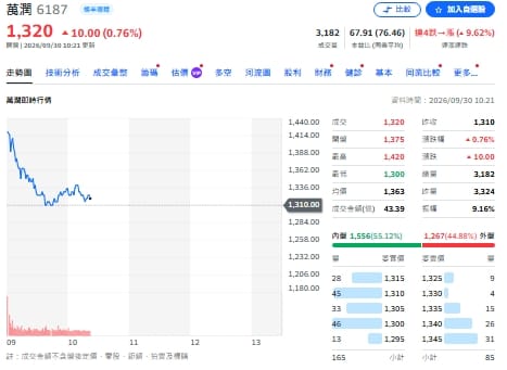 清光一個月後又買回!瑤池金母00981A與萬潤「舊情復燃」?