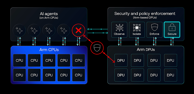 AI 代理自己跑任務 Arm攜手NVIDIA 築安全防線