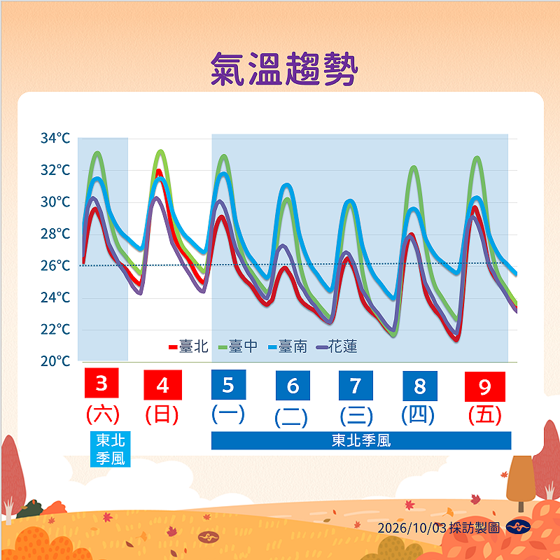 未來一週氣溫趨勢。&nbsp;&nbsp;&nbsp;圖：氣象署／提供