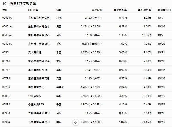 10月ETF配息戰!00943年化殖利率20.4% 00904、00934多檔破20%