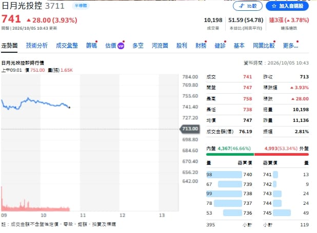 主動ETF狂賣62億!日月光遭砍18億、健策成買超王