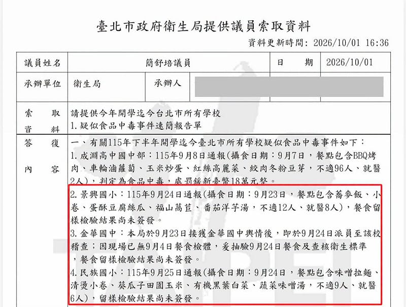 北市營養午餐食安再爆疑雲!簡舒培抓「時間差」:哪份報告正常?