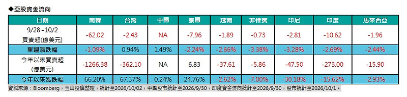 交投謹慎 外資上週賣超亞股 台陸股市獨強