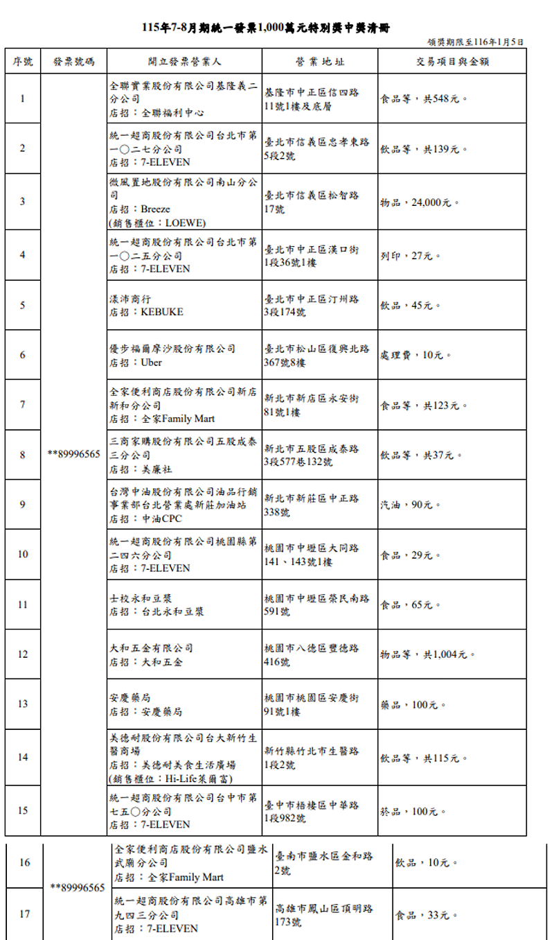 7、8月統一發票中獎清冊千萬特別獎中獎清冊。&nbsp;&nbsp;&nbsp;圖：財政部／提供