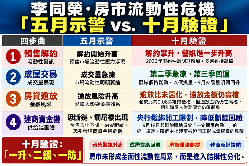 房市危機沒擴散?預售警報升高 專家這樣說