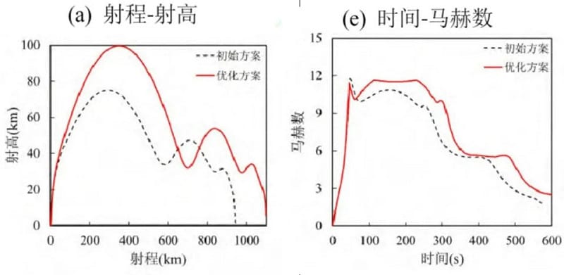  「科羅廖夫」指出，末端 3 馬赫的速度雖然與外界傳聞的 10 馬赫落差甚大，但在同級別武器中屬於合理範圍。 圖：翻攝自騰訊網 