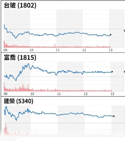 陸製玻纖禁令發酵！台玻遇賣壓 富喬、建榮逆勢撐盤