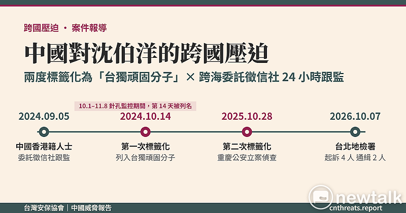 安保協會揭沈伯洋遭跨國壓迫全時序!中國兩度貼「台獨」標籤 港人36萬買通徵信社跟監妻女