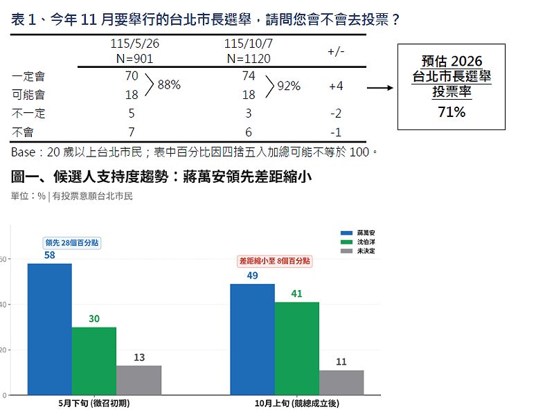 TVBS民意調查中心今（8）天發布最新台北市長選情民調結果顯示，有92％市民表示會去投票，其中，台北市民對現任市長蔣萬安的支持度為49%，對民進黨市長參選人沈伯洋的支持度為41%。&nbsp;&nbsp;&nbsp;圖：TVBS民調中心提供