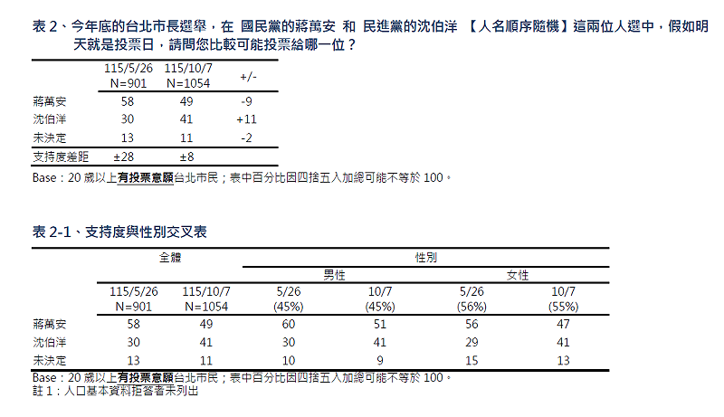 TVBS民意調查中心今（8）天發布最新台北市長選情民調結果顯示，蔣萬安和沈伯洋的支持度差距由5月下旬調查的28個百分點縮小為8個百分點。&nbsp;&nbsp;&nbsp;圖：TVBS民調中心提供