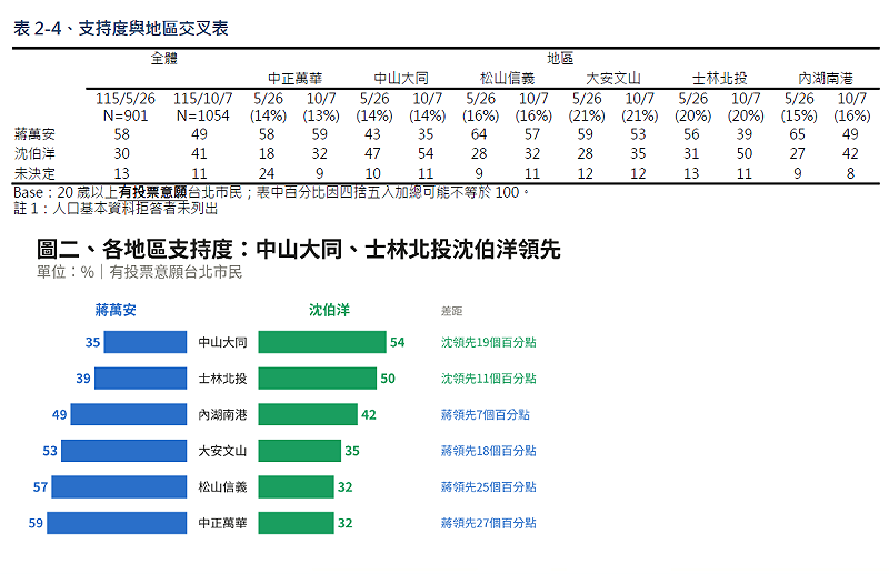 蔣萬安和沈伯洋在台北市六個分區支持度。&nbsp;&nbsp;&nbsp;圖：TVBS民調中心提供