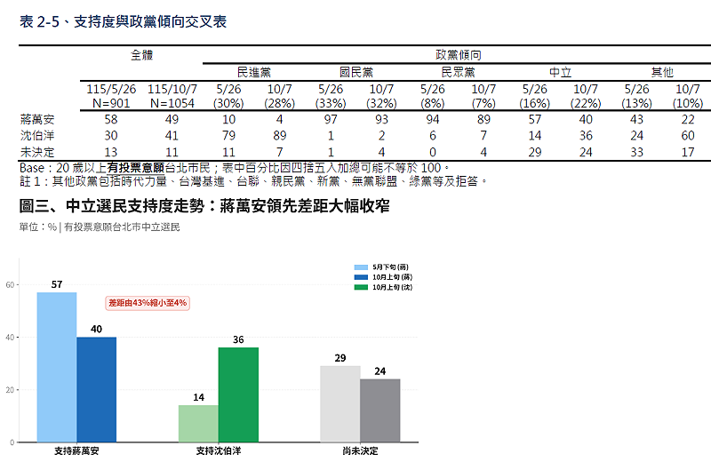 TVBS民調》中間選民成關鍵?蔣萬安和.沈伯洋只差4個百分點