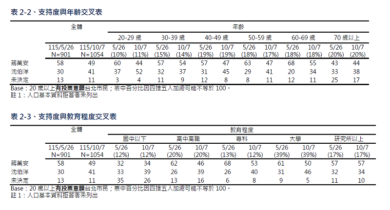 蔣萬安和沈伯洋的支持度與年齡層、學歷的交叉分析。&nbsp;&nbsp;&nbsp;圖：TVBS民調中心提供