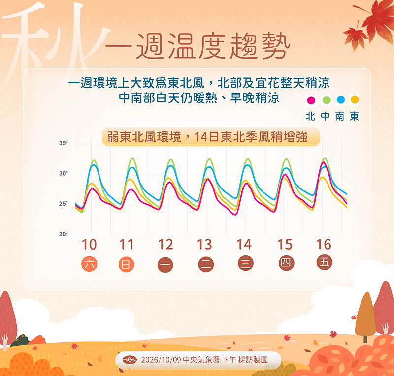 未來一週溫度趨勢。&nbsp;&nbsp;&nbsp;圖：氣象署／提供