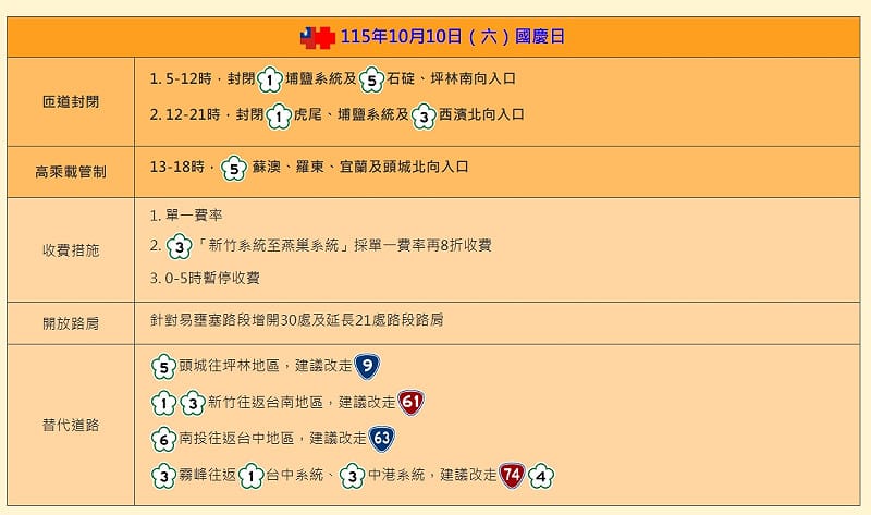 國慶連假第2天車潮湧現!國5北返恐塞到凌晨 國道11大壅塞路段一次看