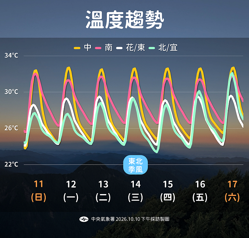 國慶收假天氣出爐！南部高溫上看36度 未來一週天氣一圖看