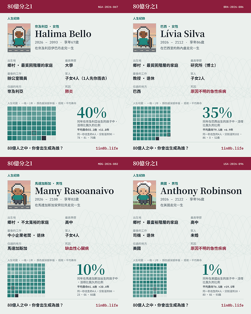 記者實際遊玩後發現，如果角色出生在經濟條件較差的國家及貧困家庭，想要改變命運並不容易；若有機會接受教育，讀書可能成為改善生活條件的重要途徑。此外，遊戲也呈現不同性別在發展機會上的差異。在特定國家，男性往往比女性擁有更多機會；而出生在發展程度較高的國家，也更有機會獲得較高薪資。&nbsp;&nbsp;&nbsp;圖：翻攝自《80億分之1》官網