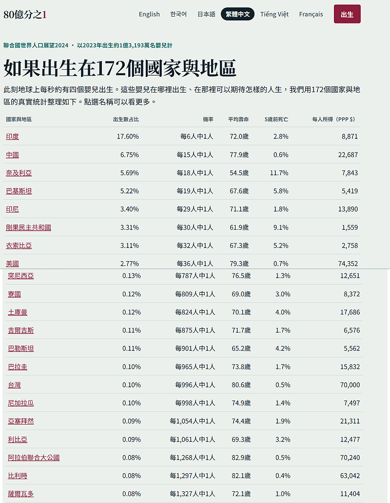 遊戲依照現實世界的出生比例分配角色的出生地，虛擬角色有17.6％的機率出生在印度，出生在中國的機率為6.7％，其次為奈及利亞的5.7％、巴基斯坦的5.2％及印尼的3.4％，至於抽中台灣機率僅0.1％，約996人之中只有一位出生在台灣。&nbsp;&nbsp;&nbsp;圖：翻攝自《80億分之1》官網