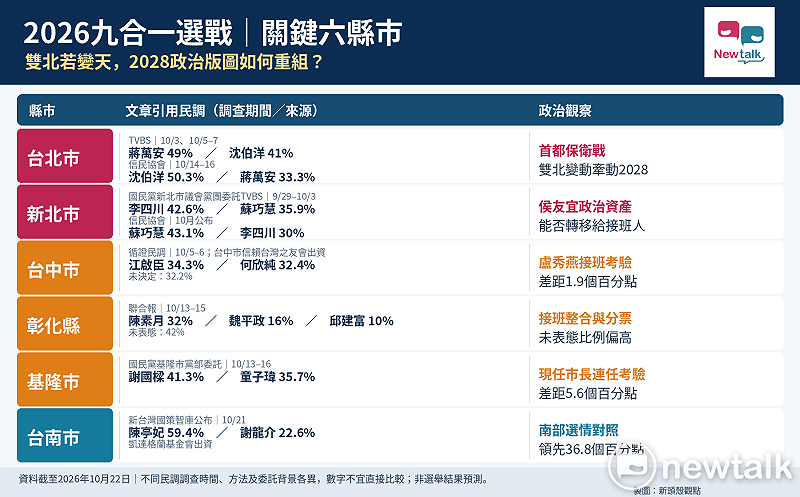  「2026九合一選舉進入倒數，雙北、台中、彰化及基隆選情受到關注，台南則呈現不同政治態勢。雙北若同時政黨輪替，可能牽動2028政治版圖重組。 圖：新頭殼製圖 