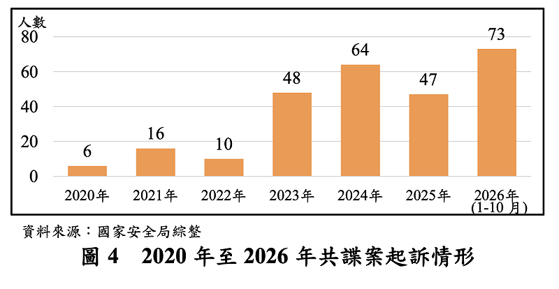 2020年至2026年共諜案起訴情形&nbsp;&nbsp;&nbsp;圖：國安局專案報告