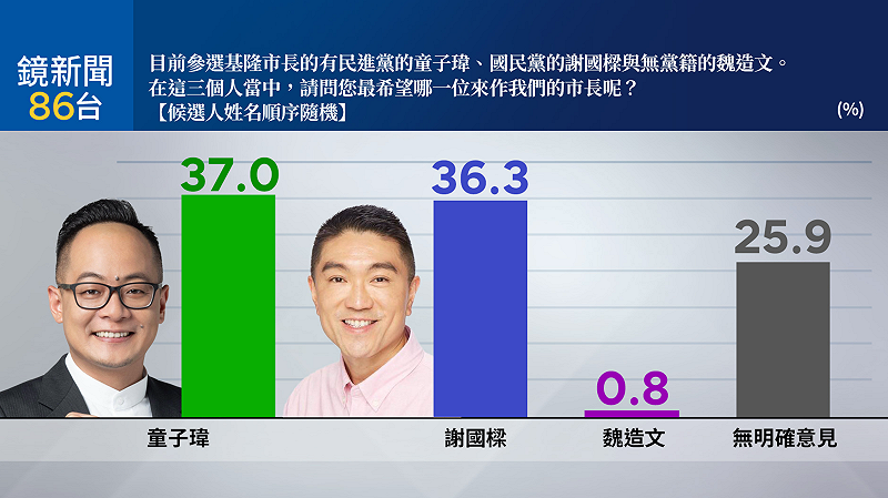 民進黨基隆市長候選人童子瑋僅領先基隆市長謝國樑0.7%。 圖:鏡新聞提供 民進黨基隆市長候選人童子瑋僅領先基隆市長謝國樑0.7%。 圖:鏡新聞提供
