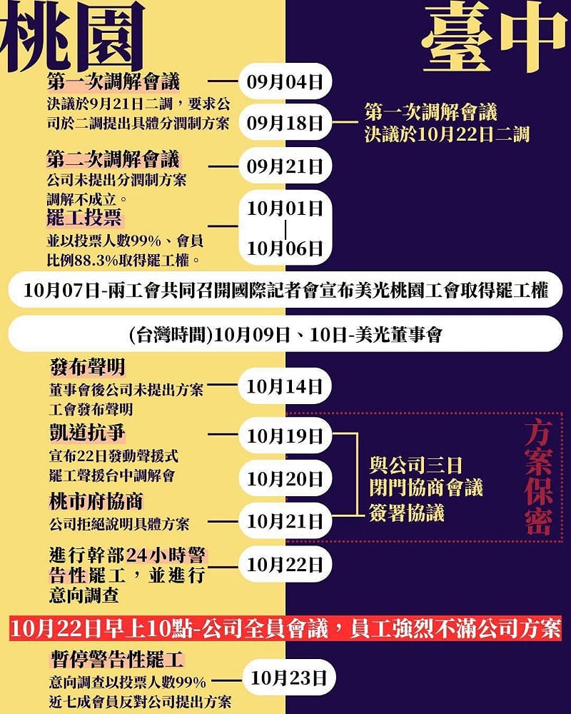 台灣美光桃園工會公布勞資協商時序圖，指出10月22日發動24小時警告性罷工並進行會員意向調查，投票會員中有99%反對公司方案。&nbsp;&nbsp;&nbsp;圖：台灣美光桃園工會提供