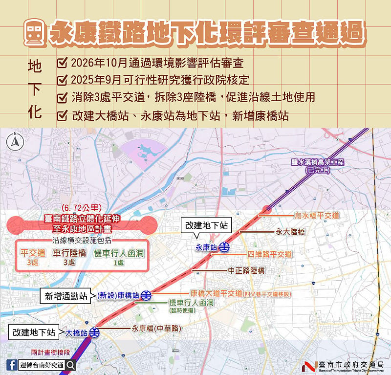 「台南鐵路地下化延伸永康地區計畫」今(28)日正式通過環評。&nbsp;&nbsp;&nbsp;圖：台南市政府／提供
