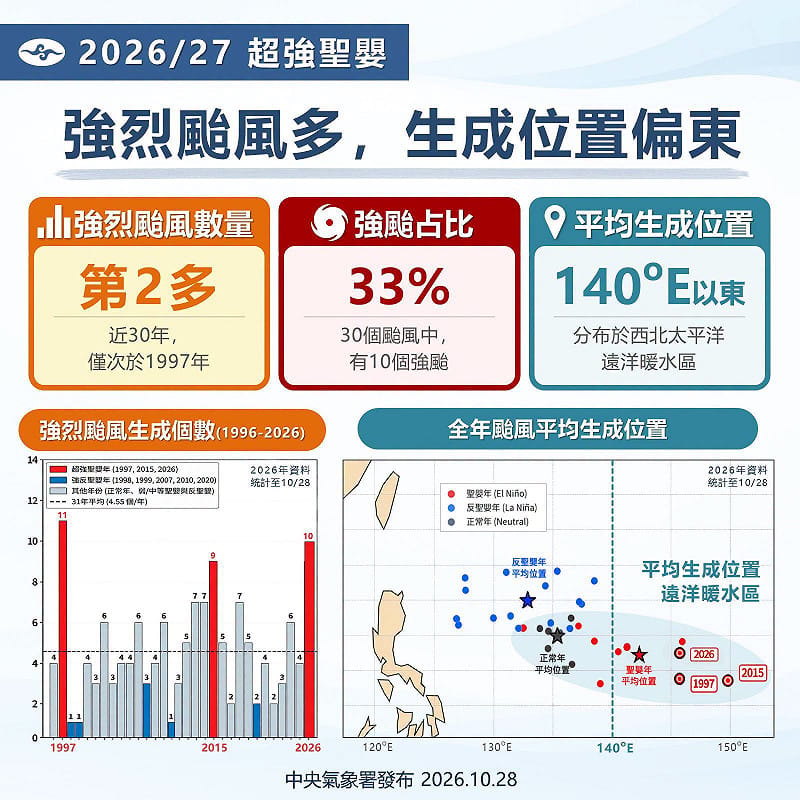 1997、2015及2026這3個超強聖嬰年份中，強颱占全年的比例高達約33％。&nbsp;&nbsp;&nbsp;圖：取自氣象署