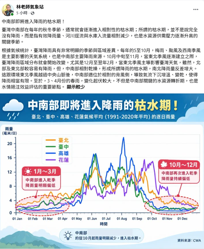 受地形與季風轉換影響，中南部自10月中旬起有效降雨量、河川逕流與水庫入流量將顯著縮減，預計12月至翌年2月南北降雨反差將達高峰，水資源供需壓力也隨之進入關鍵警戒期，直到明年3、4月春雨到來才有望迎來轉折。&nbsp;&nbsp;&nbsp;圖：取自林老師氣象站