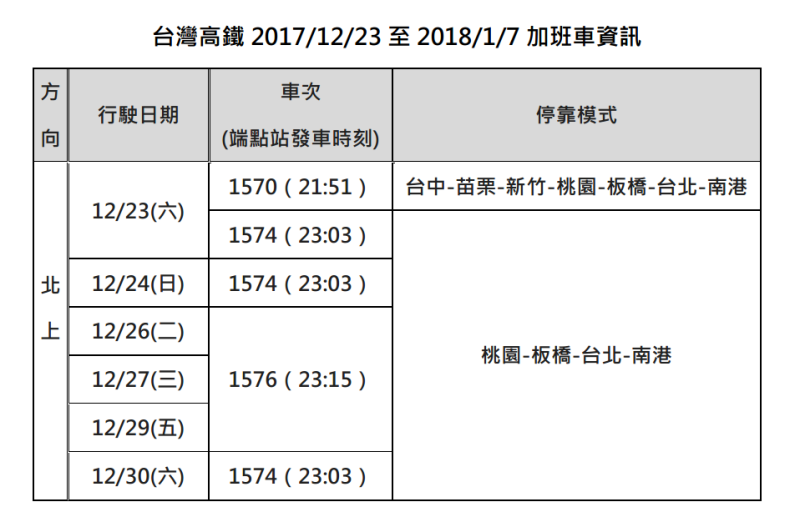 高鐵12月23日起加開11班次疏運旅客，加班車票自12月12日起開放購票。   圖：新頭殼製表 高鐵提供資訊
