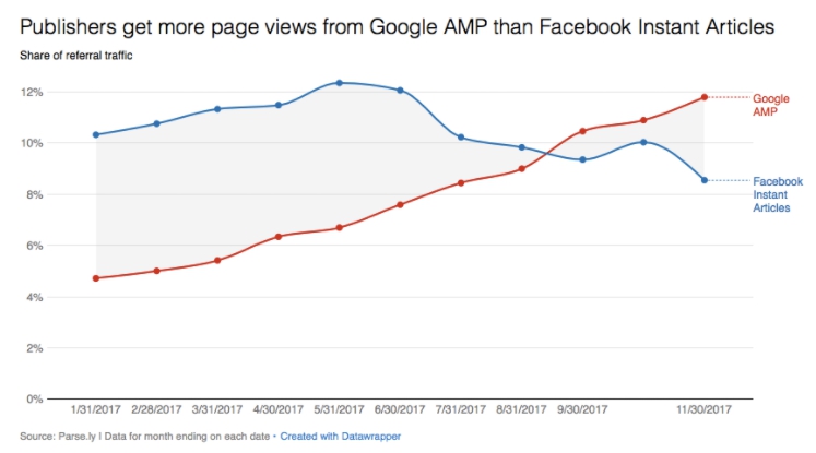 Google的AMP與Facebook的Instant Articles都擁有讓使用者觀看及時文章的功能，但由於AMP能將文章轉發至手機頭條中，使得點閱率持續成長。   Parse.ly