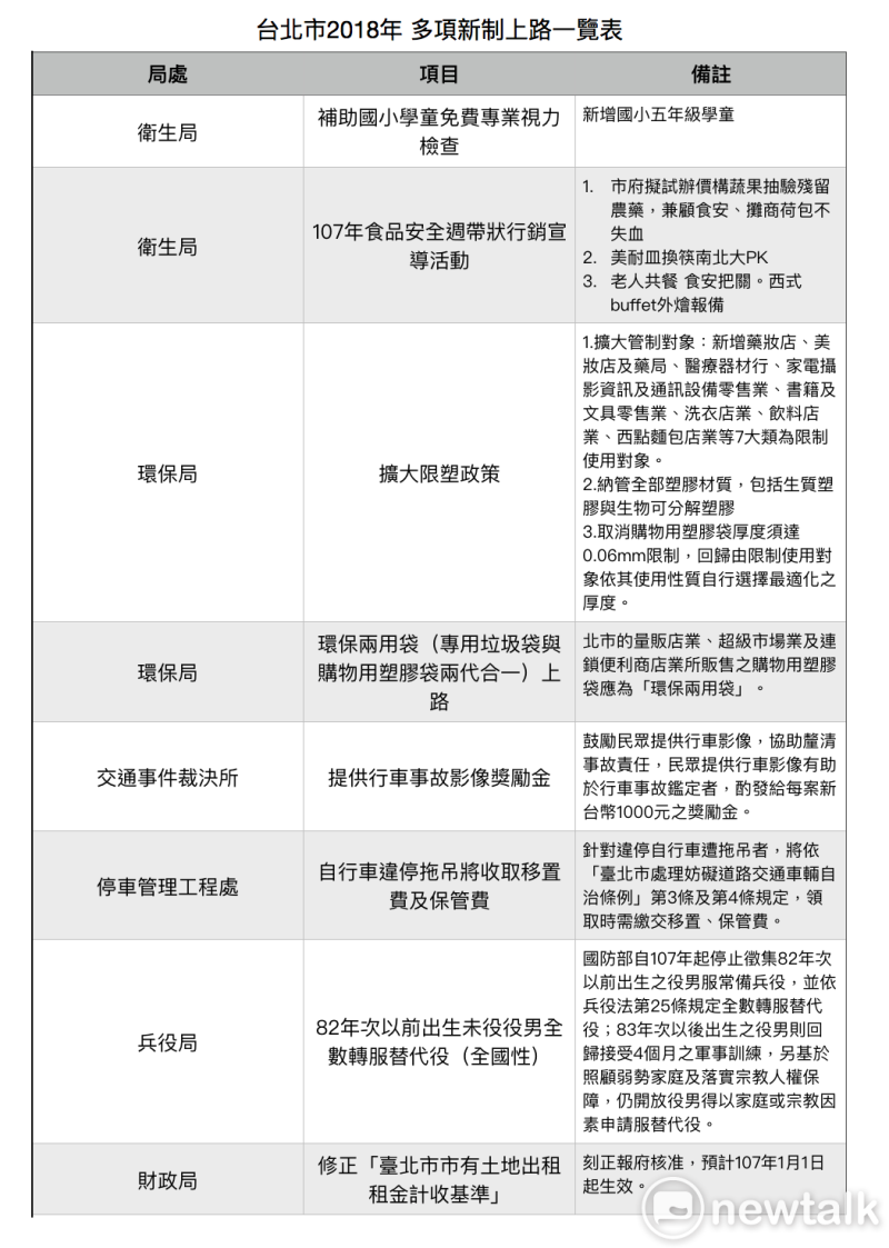 台北市明年將有多項新制上路。   製表：周煊惠 / 製作