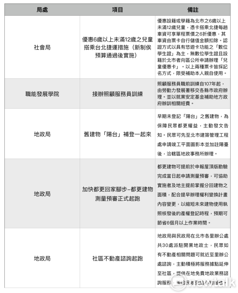 台北市2018年新制一覽表。   製表：周煊惠 / 製作