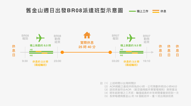 長榮航空表示，該排班實為7天當中僅服勤3天、4天休假之班型，另該班型全年僅有52班、每班安排16名空服員ㄡ平均每位空服員最多半年飛到一次。

    圖：長榮航空/提供