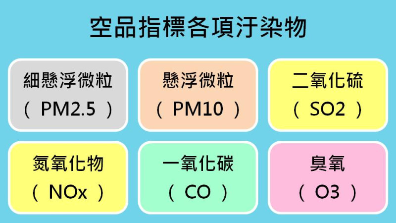 空氣品質AQI共有6項指標汙染物，包括臭氧(O3)、細懸浮微粒(PM2.5)、懸浮微粒(PM10)、一氧化碳(CO)、二氧化硫(SO2)及二氧化氮(NO2)濃度等。   圖：新頭殼製表
