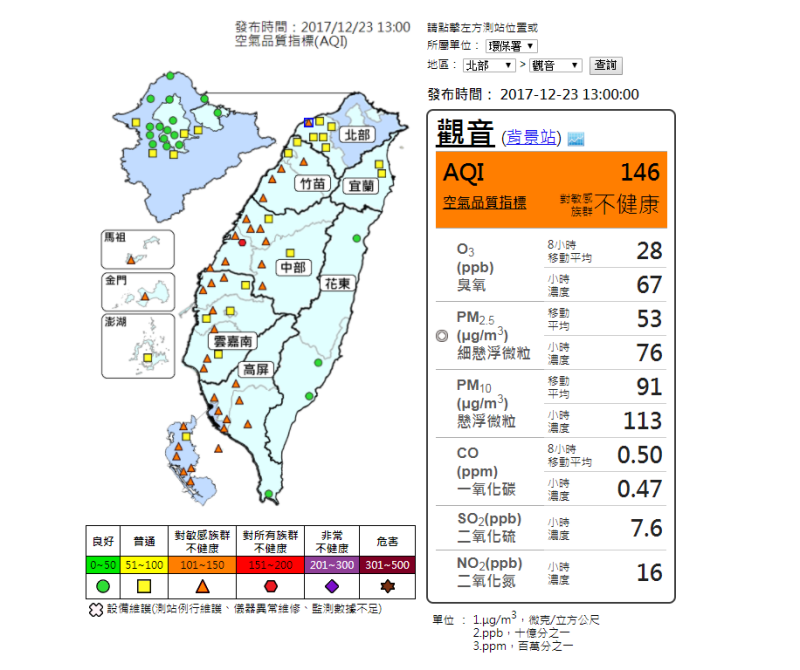 環保署13時更新數據，西半部除了台北地區空氣品質尚佳之外，桃園以南地區皆呈現紅、橘、黃燈警示。   圖：環保署空氣品質監測網